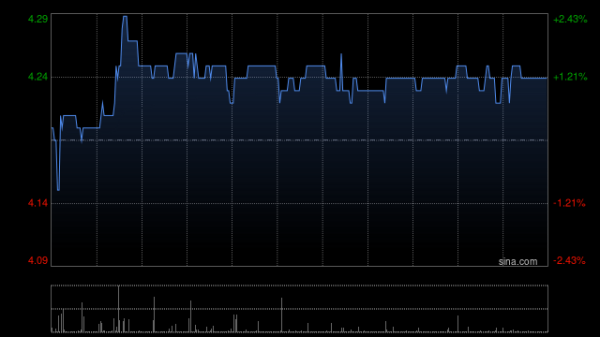 可以加杠杆的股票平台 中国春来公布中期业绩 收入同比增长9.4%至8.91亿元