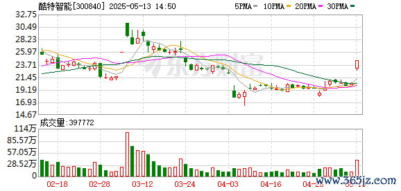 配资网配资指数 AI智能体概念拉升 酷特智能、南兴股份双双涨停