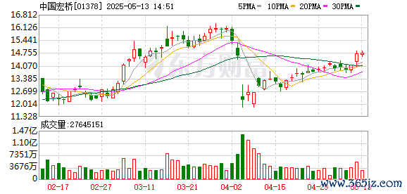 专业配资平台排名第一 中国宏桥回购113万股 金额1596万港元