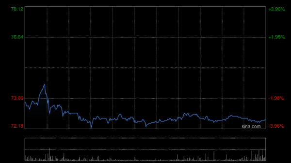 在线炒股配资 腾讯音乐-SW盘中涨超5% 交银国际维持“买入”投资评级