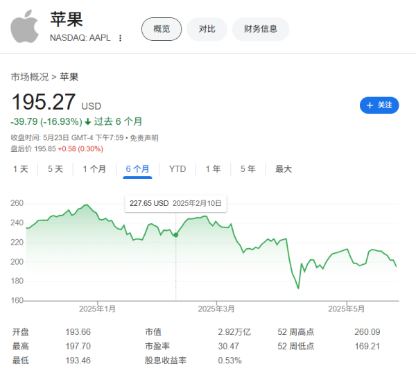实盘配资平台查询 美股最大养老基金抛售苹果，买入Meta、AMD和麦当劳