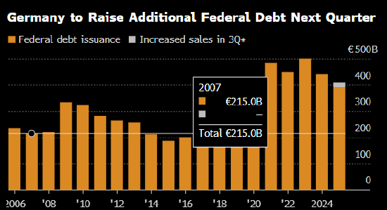 股票配资安全 德国将增加债券发行 为刺激经济增长和国防计划提供资金