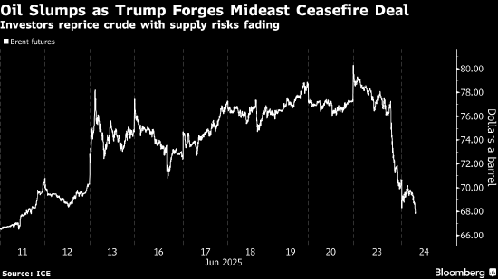 配资网络配资炒股 欧洲央行副行长：油价波动不会破坏通胀回落进程